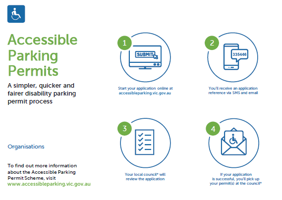Infographic outlinging steps to apply for an accessible parking permit for organisations.