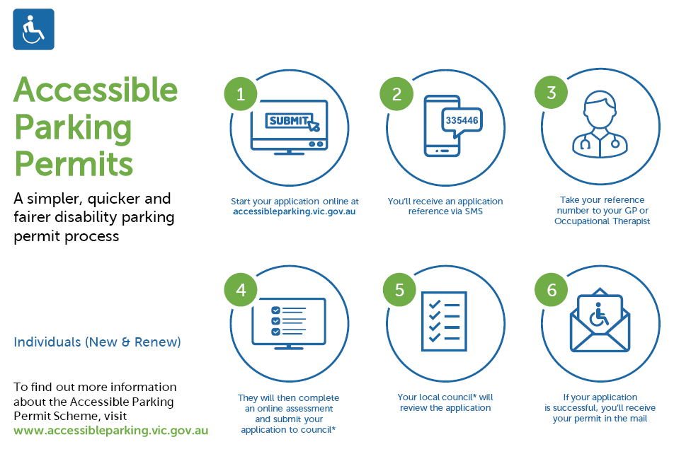 Infographic outlining steps taken to apply for an Accessible Parking Permit.