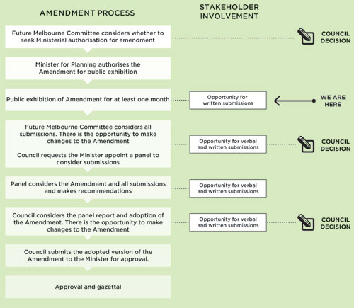 C274 planning process diagram