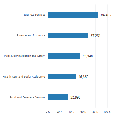 Bar chart showing the largest industries by employment with 78,161 jobs in Business Services; 62,934 in Finance and Insurance; 46,796 in Public Administration and Safety; 43,258 in Health Care and Social Assistance; and 32,851 in Food and Beverage Services.
