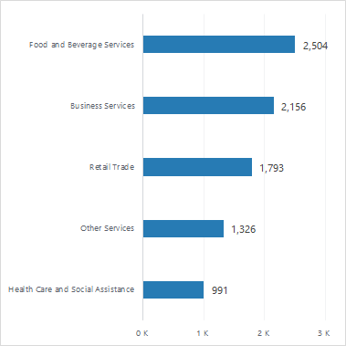 Bar chart showing the largest industries by number of establishments with 2,715 in Food and Beverage Services; 2,426 in Business Services; 1,878 in Retail Trade; 1,454 in Other Services; and 1,039 in Health Care and Social Assistance.