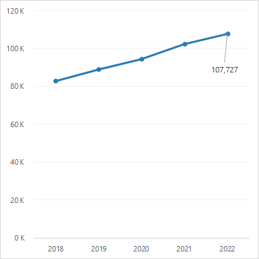 Chart showing the trend in the number of residential dwellings from 2017 to 2021. The trend has steadily increased each year, with roughly 76,000 in 2017 and increasing to 102,331 in 2021.