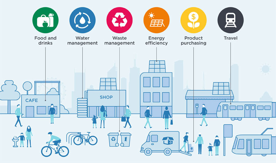 Infographic depicting main considerations of a sustainable business: food and drinks, water management, waste management, energy efficiency, product purchasing and travel