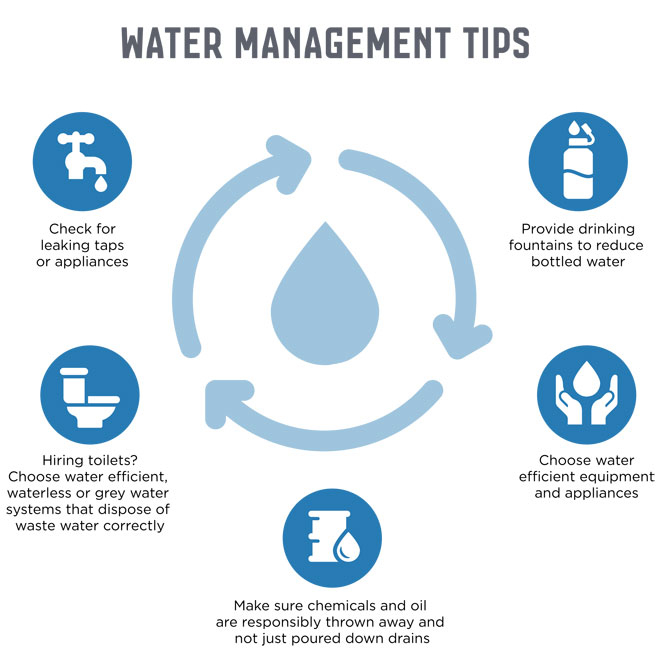 Infographic depicting five tips for water management at an event. See 'Top five tips' below for full details.