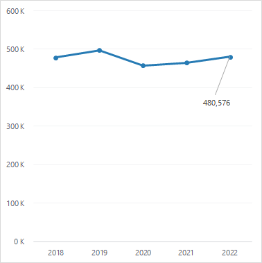 Chart showing the trend in the total number of jobs from 2016 to 2020. In 2016 there were approximately 450,000 jobs, with steady increases from 2016 to 2019 where the number peaked at around 500,000, then decreased to 457,3737 in 2020 (a similar level to in 2016).