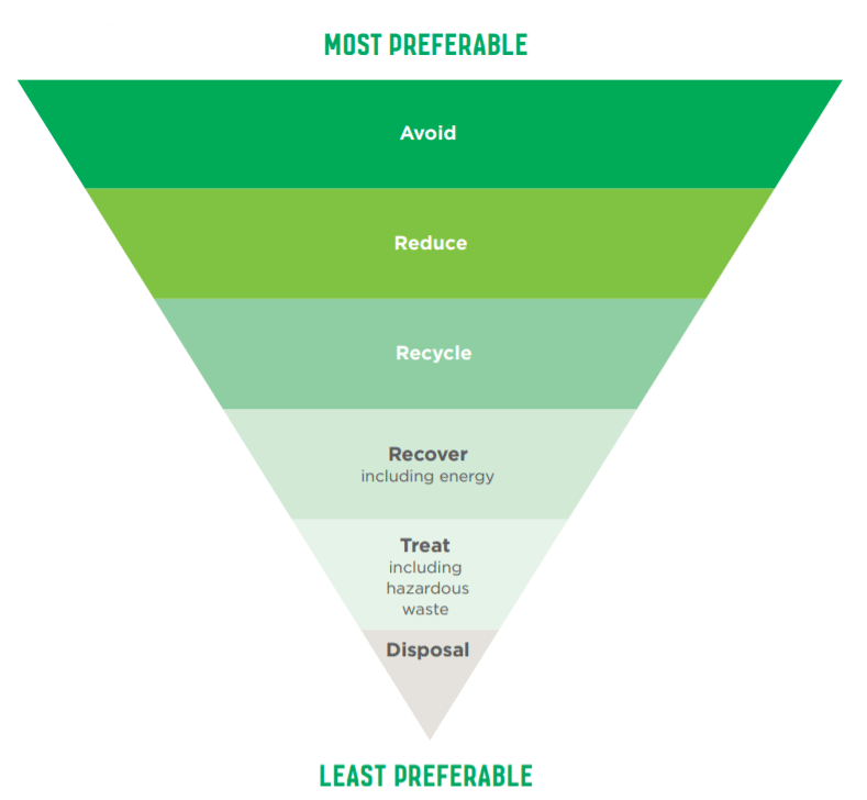 The waste hierarchy shows waste behaviours in order from most to least preferable. The order is: Avoid, Reduce, Recycle, Recover (including energy), Treat (including hazardous waste), Disposal.