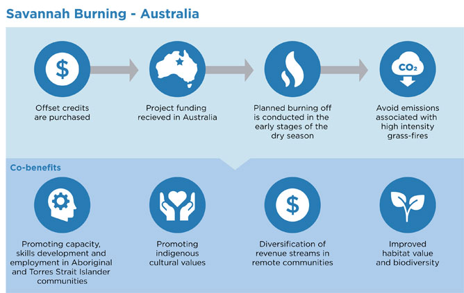 Savannah burning, Australia project and co-benefits. See full text above.