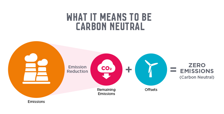 Emissions followed by emission reduction activity leaves you with remaining emissions. When the remaining emissions are offset this is equal to zero emissions or carbon neutral. 