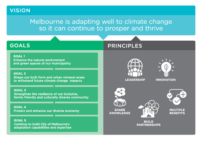 Vision, goals and principles for the strategy. Download the full Climate Change Adaptation Strategy Refresh 2017 document below for full details.