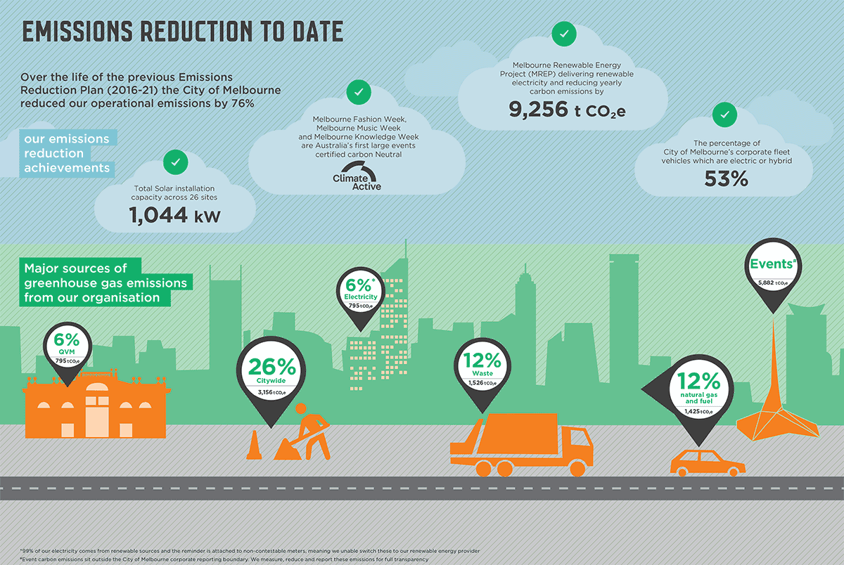Emissions reduction to date (infographic) - download document for full text.