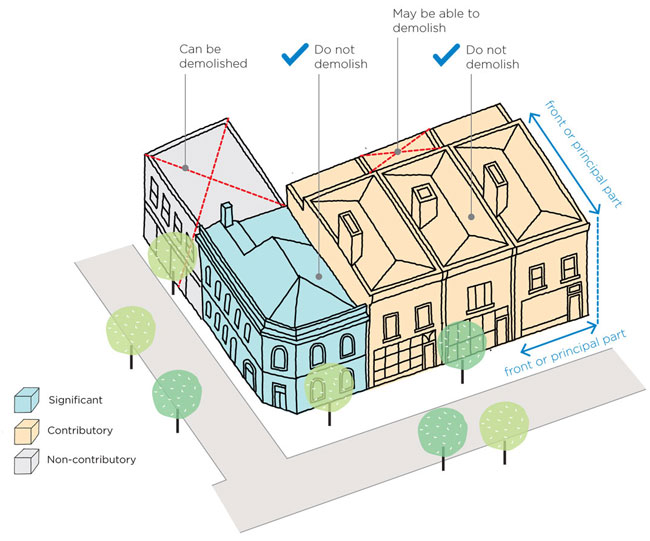 Diagram depicting heritage place with significant and contributory buildings which cannot be demolished, a contrtrobutory building which may be able to demolished, and a non-contributory structure which can be demolished