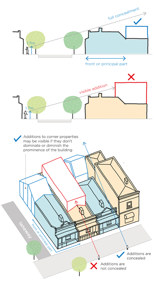 Diagrams showing examples of how additions can be fully concealed or visible from ground level; and for corner properties how additions may be visible if they don't dominate or diminsh the prominence of the building.