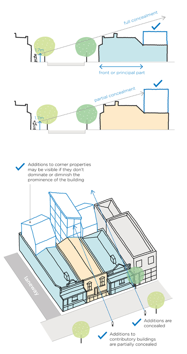 Diagram showing examples in other streetscapes of additions to significant buildings that are fully concealed from ground level, and additions to contributory buildings that are partly concealed.