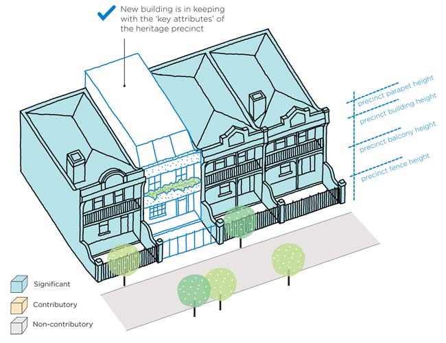 Diagram showing a new build infill among significant heritage places within a heritage precinct. The new building is in keeping with the 'key attributes' of the heritage precinct, with matching heights of the parapet, building, balcony and fence of other buildings in the precinct,
