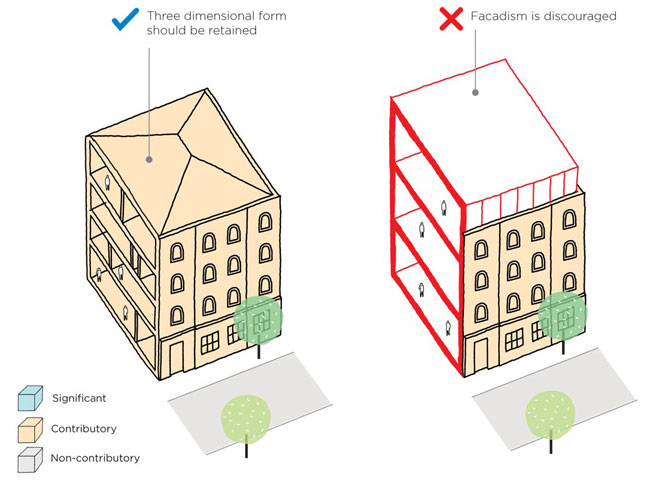 Digram depicting examples of contributory buildings (1) where the 3-dimensional form is retained and (2) where only the facade is retained but not the 3-dimensional form (facadism), whish is discouraged 