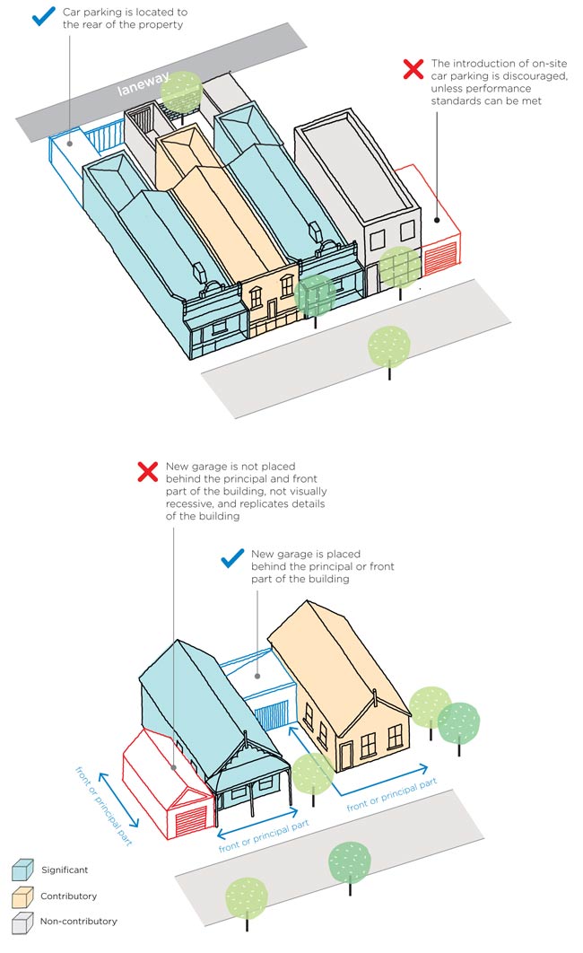 Diagrams showing    good examples of (1) car parking located to the rear of a property with access via a back laneway and (2) a new garage placed behind the principal or front part of the building. Other examples are shown of (1) the introduction of on-site care parking (faceing the street front) which is discrouated unless performance standards can be met, and  (2) a new garage that is not placed before the principal and front part of the building, which is not visually recessive and replicates details of the building.