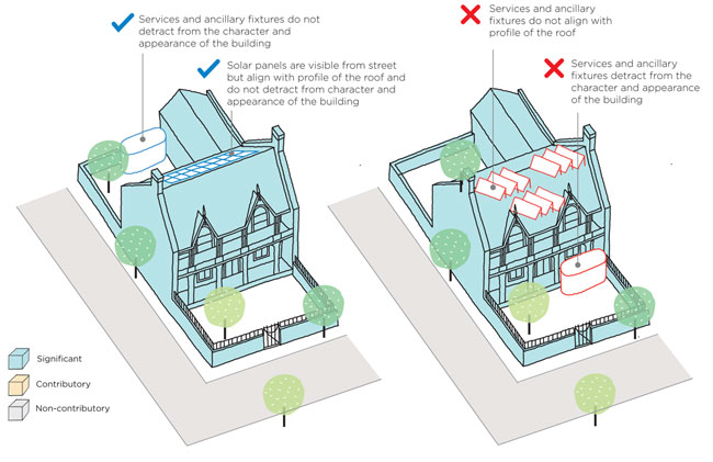Diagram showing good and poor examples of services/fixtures installed on significant heritage places: (1) Solar panels are visible from street but align with profile of the roof and do not detract from character and appearance of the building; and a water storage tank does not detract from the character and appearance of the building. (2) Water storage tank is visible at the front of the house, detracting the character and appearance of the building; and solar panels are angled, not aligning with the roof profile