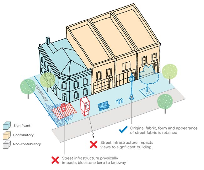 Diagram showing examples of street furniture in front of significant and contributory heritage places: (1) a bin that physically impacts a bluestone kerb to laneway; (2) A meter that impacts views to a significant building; (3) a set, bicycle racks and lamp post that retain the original fabric, form and appearance of the street fabric.