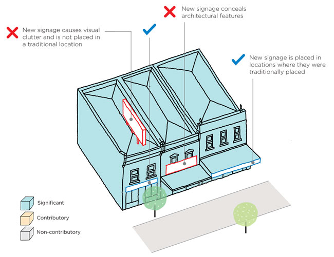 Diagram of three significant heritage buildings. One has new signage prominent on the roof, causing visual clutter and not placed in a traditional location. The second has new signage in front of second storey windows, concealing architectural features. The third shows new signange on the parapet and front of the verandah - in the correct locations where signange was traditionally placed. 