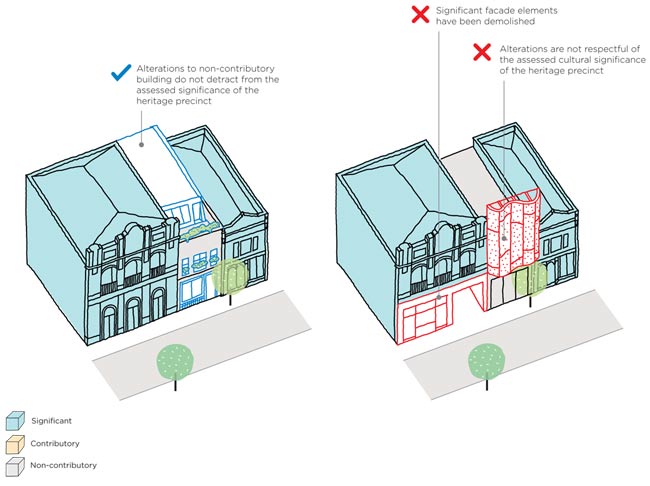 Diagram showing examples of (1) alterations to a noncontributory building that do not detract from the assessed significance of the heritage precinct and (2) alterations of significant heritage places where significant facade elements have been demolished, and alterations are not respectful of the assessed cultural significance of the heritage precinct.