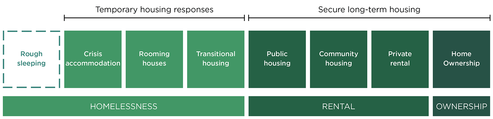 Diagram representing the housing spectrum, which comprises: rough sleeping, homelessness, rental housing and ownership. See summary for a longer description.