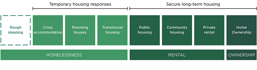 Diagram representing the housing spectrum, which comprises: Rough sleeping, Homelessness, Rental housing and ownership. See summary for a longer description.
