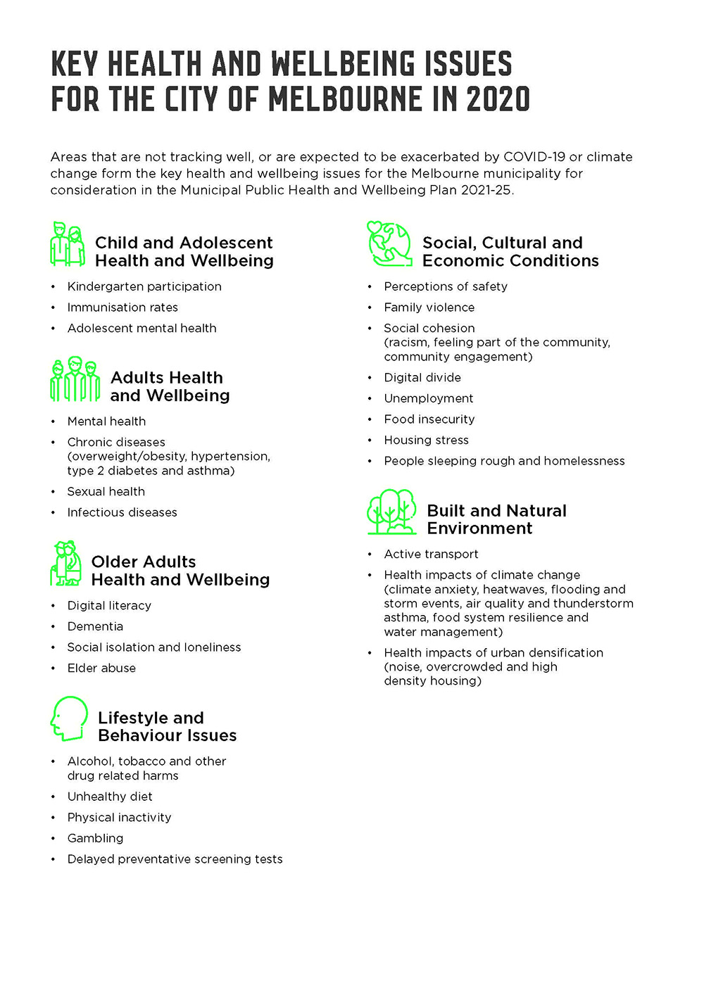 Infographic illustrating key health and wellbeing issues for the City of Melbourne in 2020