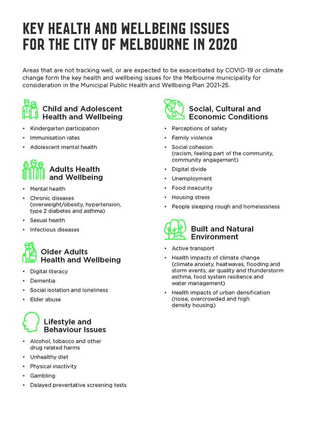Infographic illustrating key health and wellbeing issues for the City of Melbourne in 2020