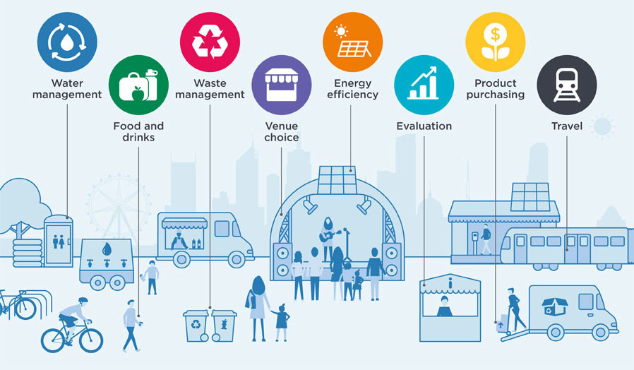 Infographic depicting main considerations of a sustainable event: water management; food and drinks; waste management; venue choice; energy efficiency; evaluation; product purchasing; and travel