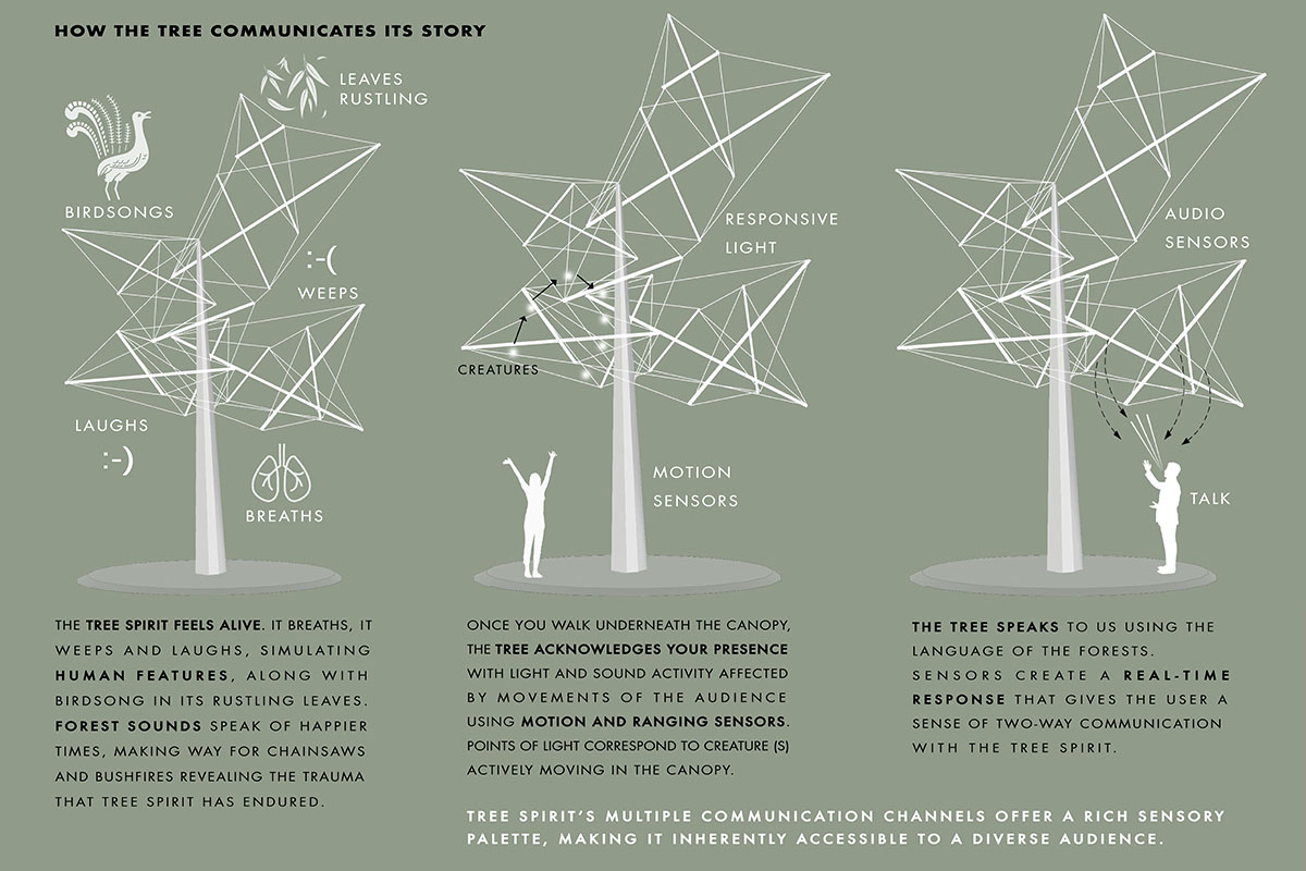 Diagrams and explanation of how the tree spirit installation communicates its story