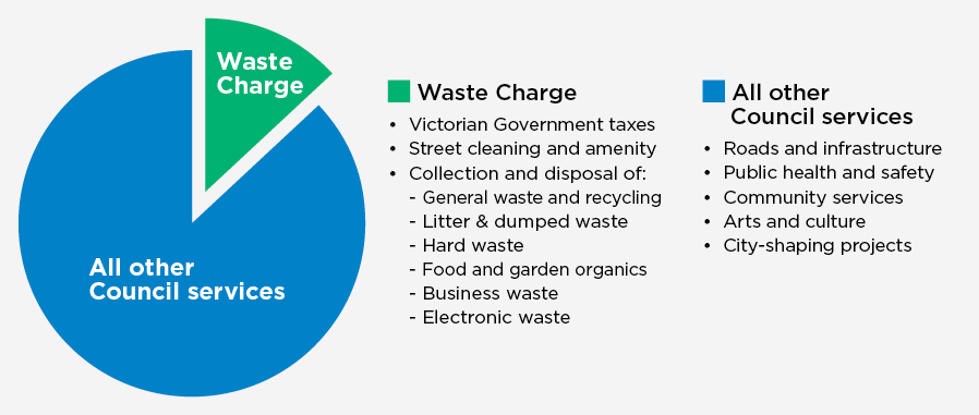 Pie chart representing what your rates pay with Waste Charge taking up approximately an eighth and the remainder for all other council services. See full description below.