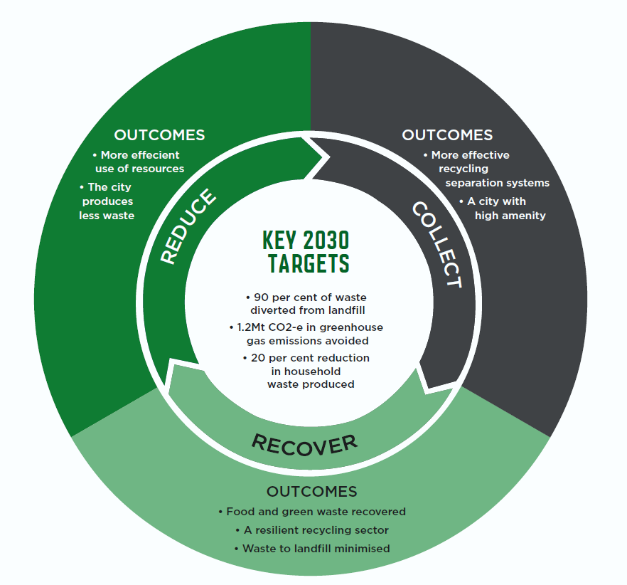 Figure showing key 2030 targets